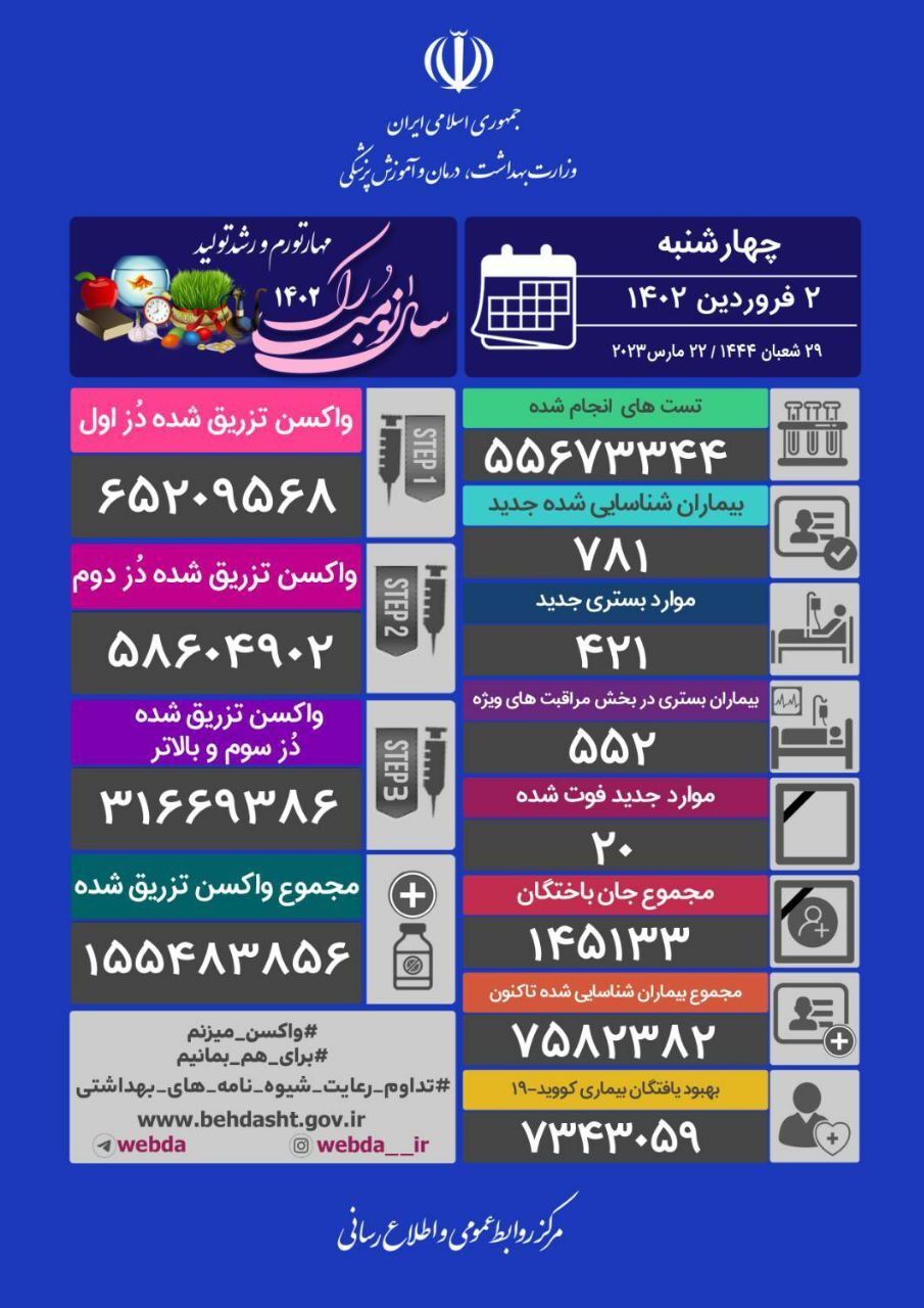 آخرین وضعیت کرونا در کشور/ شناسایی ۷۸۱ بیمار جدید و فوت ۲۰ تن دیگر آخرین وضعیت کرونا در کشور/ شناسایی ۷۸۱ بیمار جدید و فوت ۲۰ تن دیگر