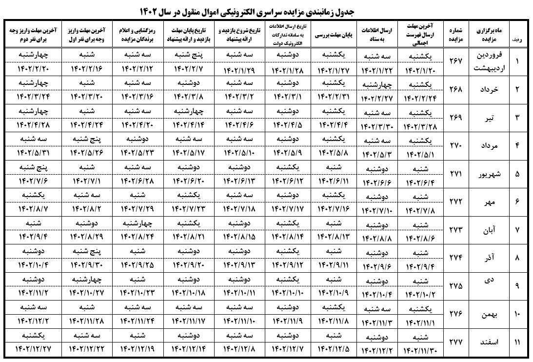 زمان‌بندی برگزاری مزایده‌های اموال تملیکی سال ۱۴۰۲ اعلام شد