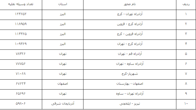 تردد در محورهای برون شهری ۱۹ درصد افزایش یافت تردد در محورهای برون شهری ۱۹ درصد افزایش یافت