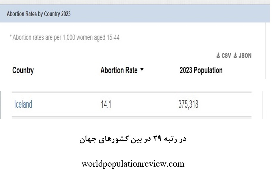 گزارش ستاد حقوق بشر درباره وضعیت حقوق بشر در ایسلند/ سقط صددرصدی جنین‌های سندروم‌داون و نقض حقوق پناهجویان و معلولان