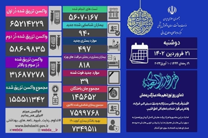 ۳۹ جان باخته کرونایی در شبانه‌روز گذشته