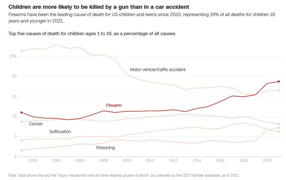افزایش 50 درصدی کودکان قربانی خشونت تسیلحاتی در آمریکا