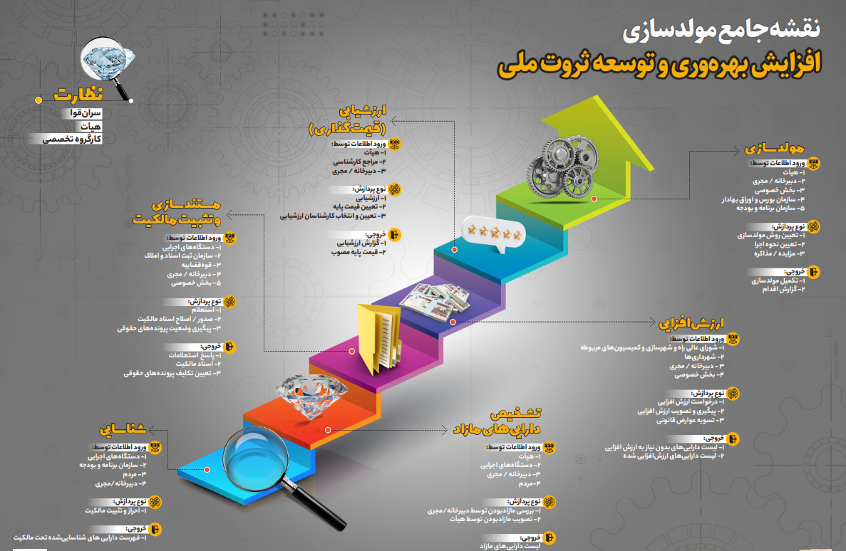 اصلاحات اساسی طرح مولدسازی از مشروط شدن اجرا به شفافیت تا ارائه لایحه به مجلس