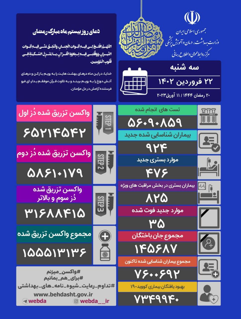 جدیدترین آمار کرونا؛ شناسایی ۹۲۴ مبتلای جدی و فوت ۳۵ بیمار دیگر جدیدترین آمار کرونا؛ شناسایی ۹۲۴ مبتلای جدی و فوت ۳۵ بیمار دیگر