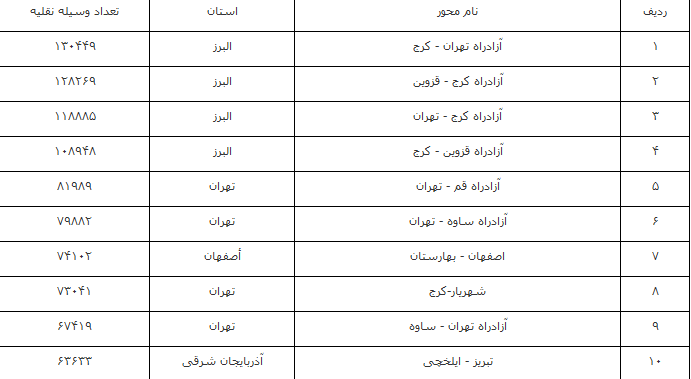 افزایش ۳۳.۹ درصدی تردد در محورهای برونشهری افزایش ۳۳.۹ درصدی تردد در محورهای برونشهری