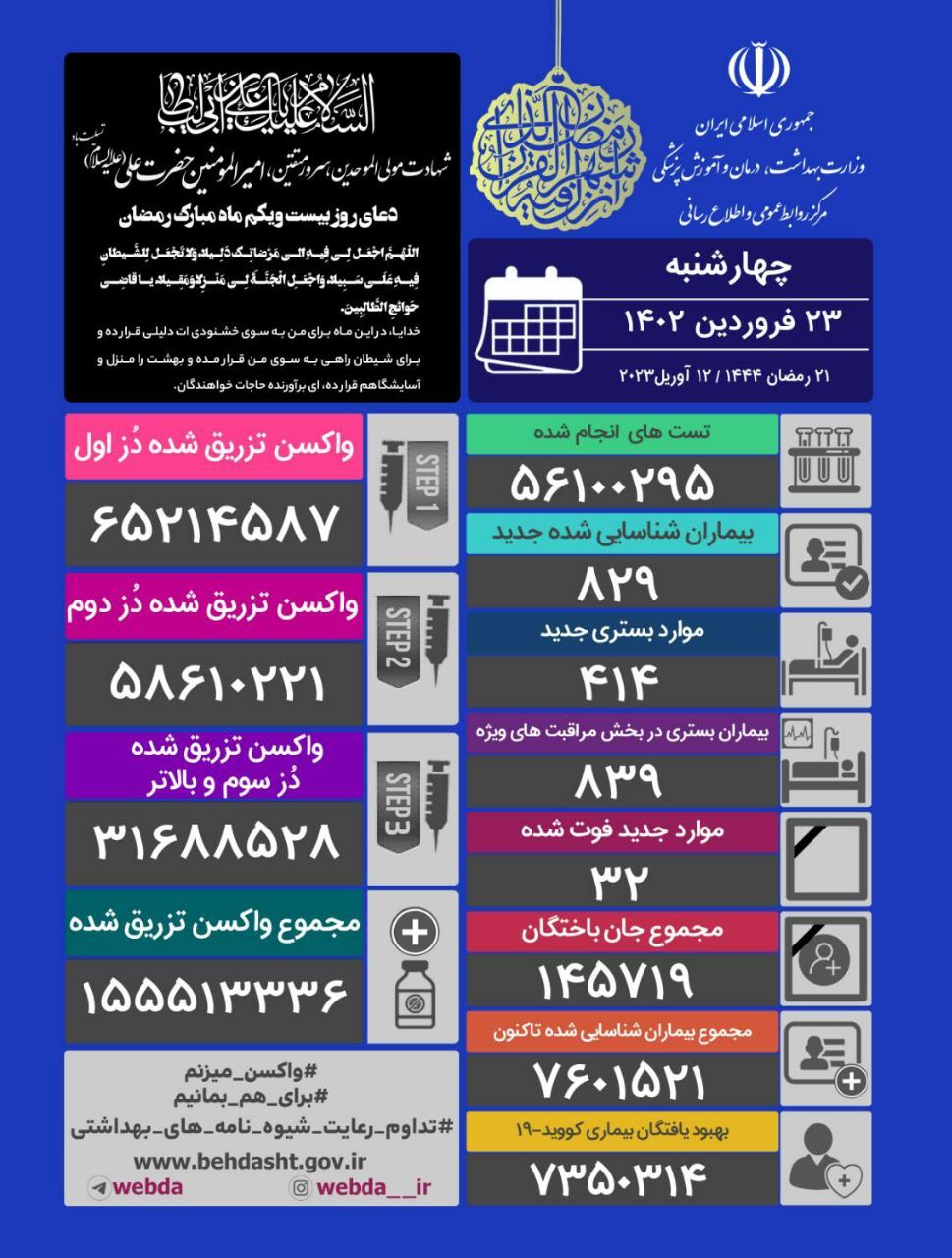 آخرین وضعیت کرونا در کشور؛ شناسایی ۸۲۹ بیمار جدید و فوت ۳۲ تن دیگر آخرین وضعیت کرونا در کشور؛ شناسایی ۸۲۹ بیمار جدید و فوت ۳۲ تن دیگر