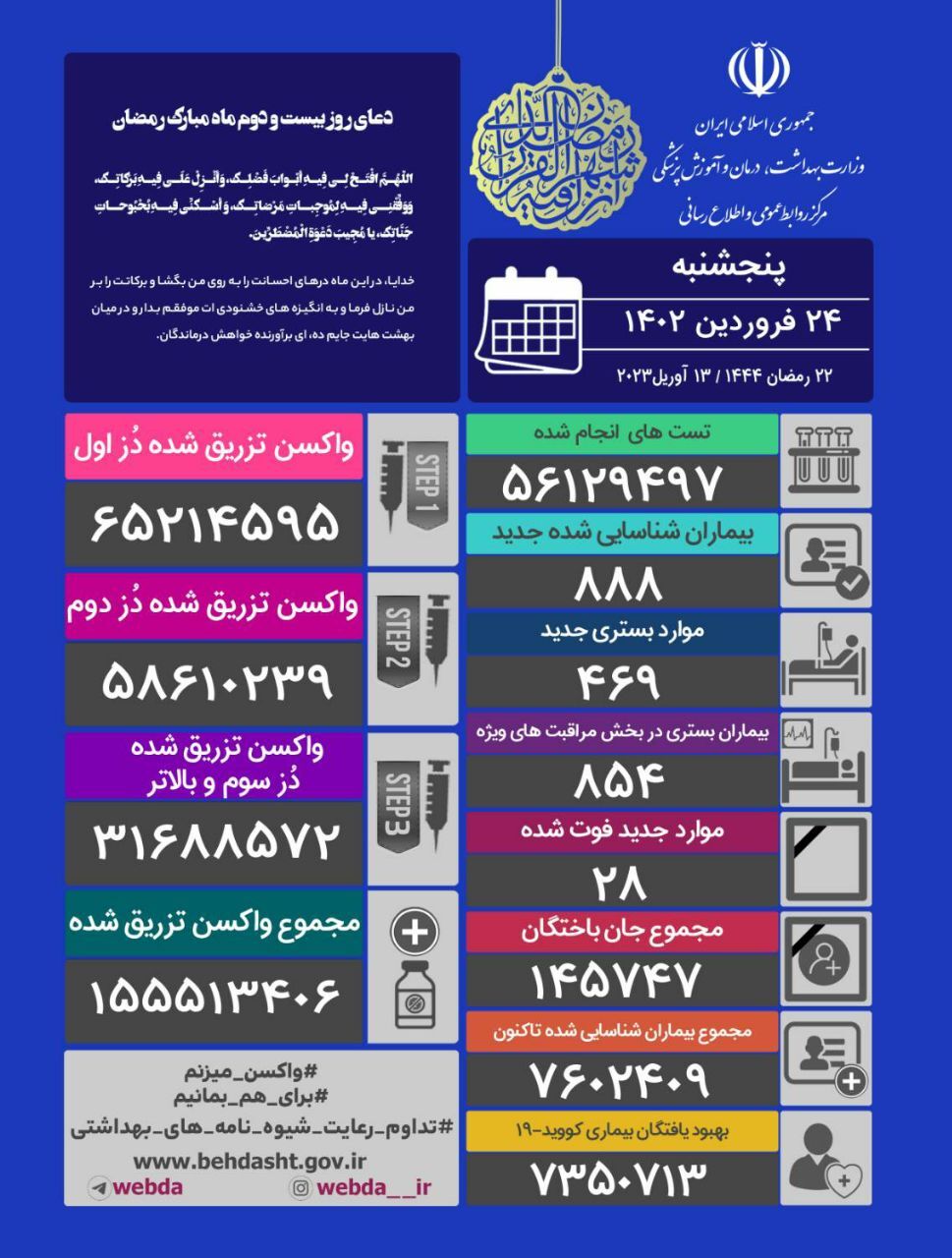 آخرین وضعیت کرونا در کشور؛ شناسایی   مبتلای جدید و فوت   بیمار دیگر