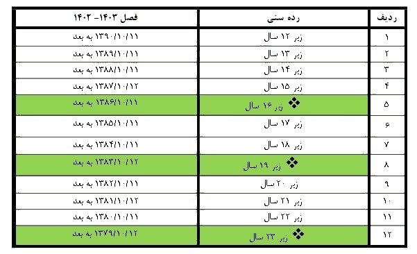 ابلاغ شرایط سنی بازیکنان در رده‌های سنی مختلف برای فصل ۱۴۰۳-۱۴۰۲ + عکس