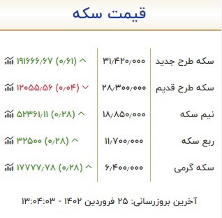 قیمت سکه و طلا در ۲۵ فروردین قیمت سکه و طلا در ۲۵ فروردین