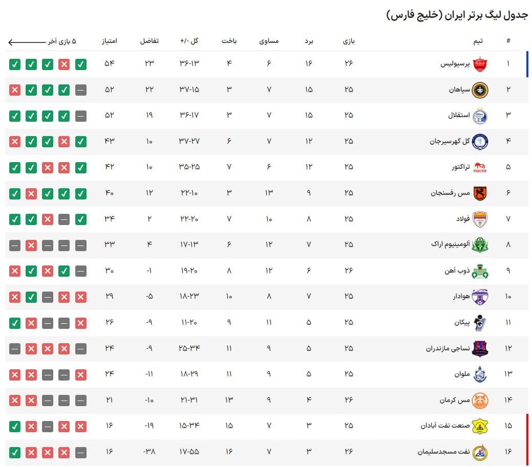 جدول لیگ برتر فوتبال| صدر‌نشینی موقت پرسپولیس در شب بُرد نوبرانه نفت مسجدسلیمان