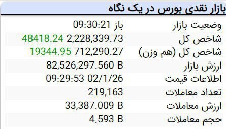 دلایل رشد بازار سرمایه؛ از تعیین نرخ ارز مبادله‌ای تا کنترل نرخ خوراک محصولات پتروشیمی