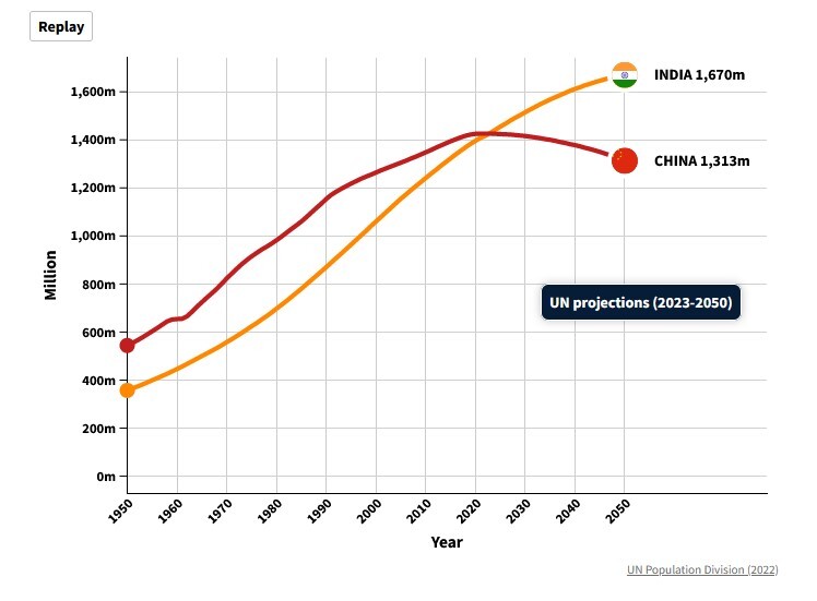 هند با پشت سر گذاشتن چین به پرجمعیت‌ترین کشور تبدیل می‌شود