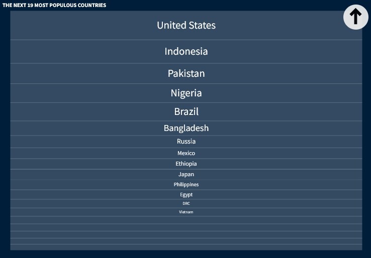 هند با پشت سر گذاشتن چین به پرجمعیت‌ترین کشور تبدیل می‌شود