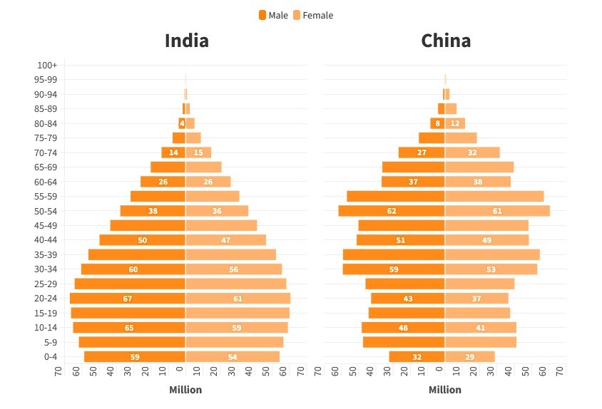 هند با پشت سر گذاشتن چین به پرجمعیت‌ترین کشور تبدیل می‌شود