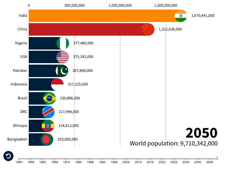 هند با پشت سر گذاشتن چین به پرجمعیت‌ترین کشور تبدیل می‌شود