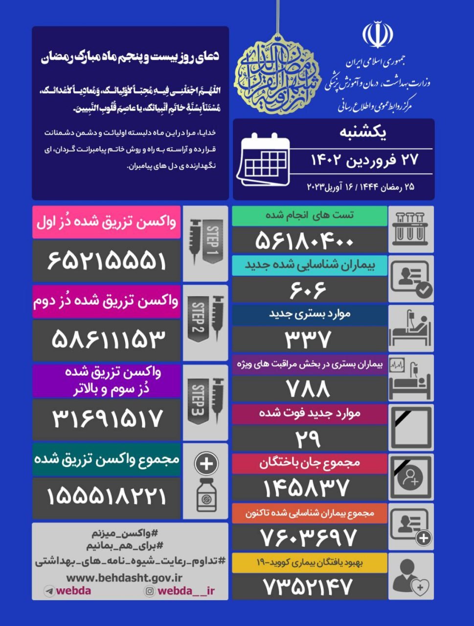 جدیدترین وضعیت کرونا در کشور؛ فوت ۲۹  نفر و شناسایی ۶۰۶ بیمار جدید