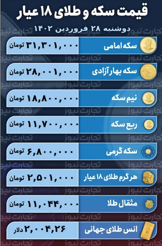 قیمت طلا و سکه امروز ۲۸ فروردین ۱۴۰۲/ روند نامتوازن قیمت در قطعات سکه قیمت طلا و سکه امروز ۲۸ فروردین ۱۴۰۲/ روند نامتوازن قیمت در قطعات سکه