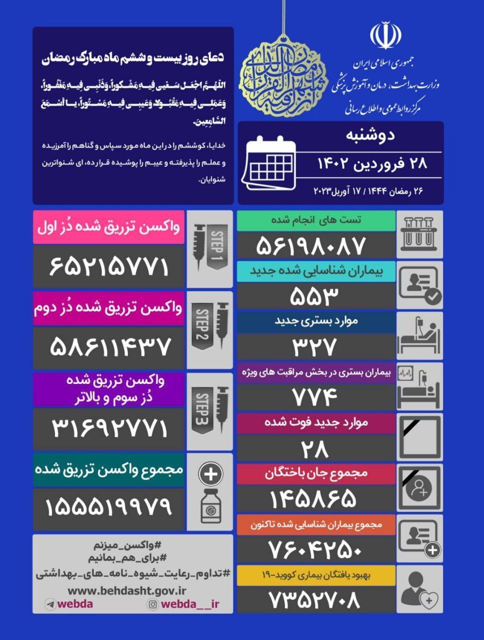 آخرین آمار کرونا در کشور؛ ۵۵۳ بیمار جدید شناسایی شدند آخرین آمار کرونا در کشور؛ ۵۵۳ بیمار جدید شناسایی شدند