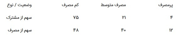 عدم اجرای عادلانه نظام پلکانی در تعرفه گذاری گاز باعث بروز اعتراضات اجتماعی شده است