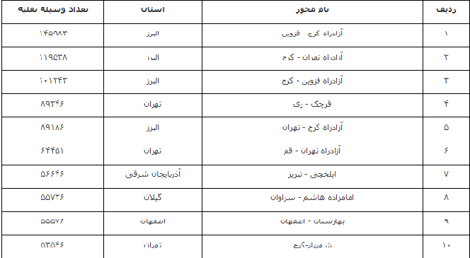 افزایش یک درصدی تردد در محور‌های برون شهری