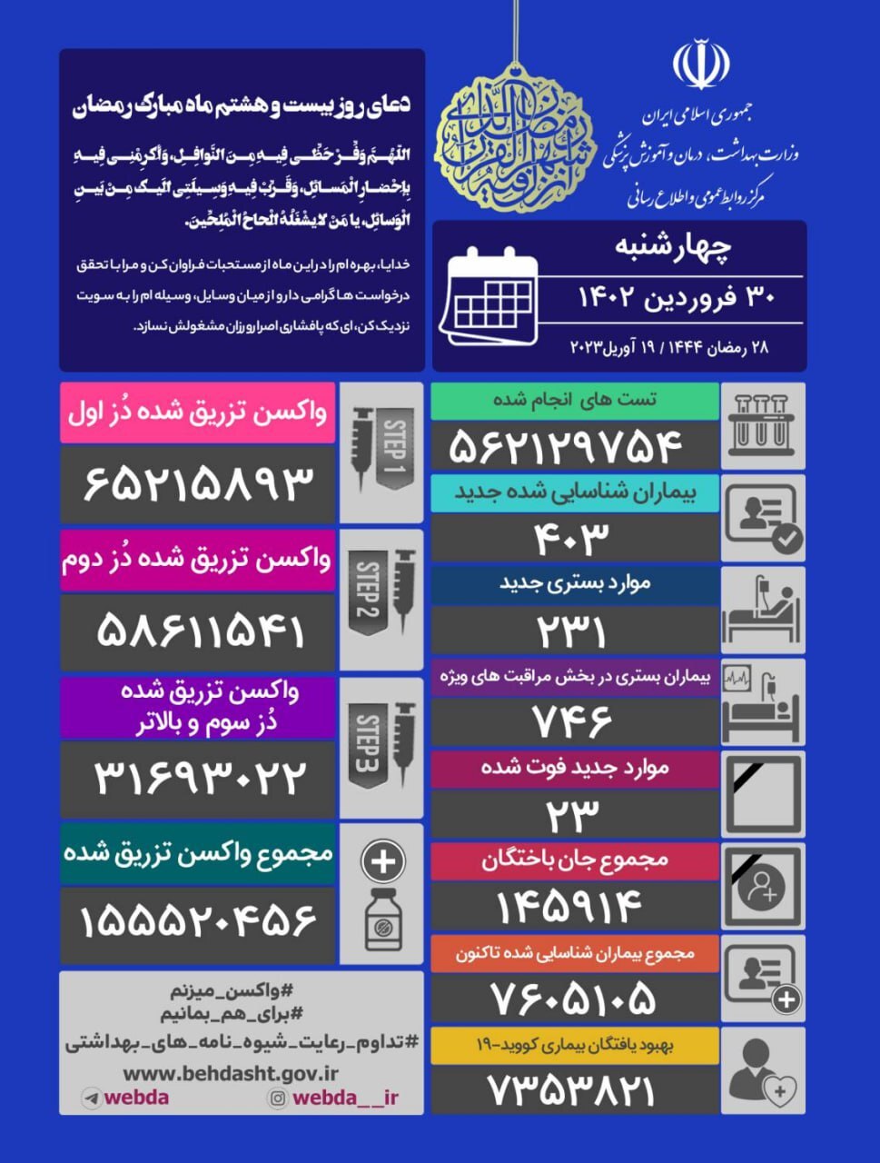 آخرین آمار کرونا در کشور؛ ۲۳ نفر جان باختند
