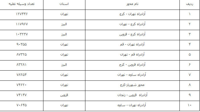 افزایش ۲۴.۲ درصدی تردد در محورهای برونشهری افزایش ۲۴.۲ درصدی تردد در محورهای برونشهری