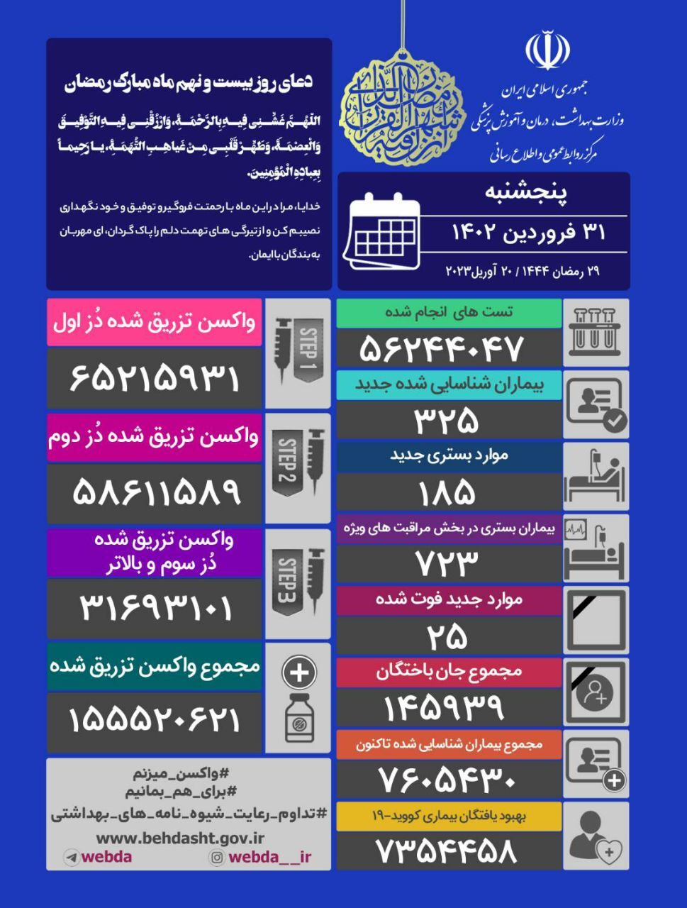 آخرین وضعیت کرونا در کشور؛  ۳۲۵ مبتلای جدید و ۲۵ فوتی