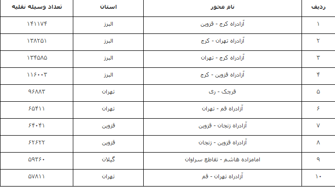افزایش ۲۲.۵ درصدی تردد در محورهای برونشهری افزایش ۲۲.۵ درصدی تردد در محورهای برونشهری