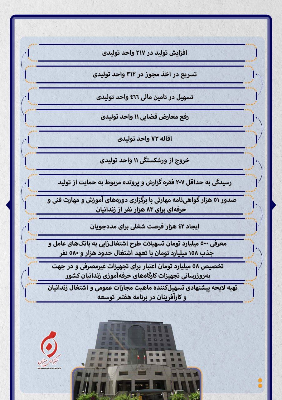 اینفوگرافیک | اقدامات سازمان بازرسی کل کشور در تحقق شعار سال ۱۴۰۱