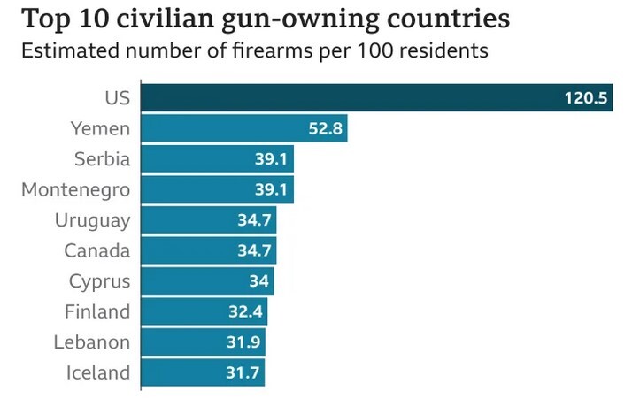 جنگ سیاسی بر سر قانون حمل سلاح در آمریکا؛ استفاده از اسلحه قانونی در تیراندازیهای مرگبار در یک دهه گذشته جنگ سیاسی بر سر قانون حمل سلاح در آمریکا؛ استفاده از اسلحه قانونی در تیراندازیهای مرگبار در یک دهه گذشته