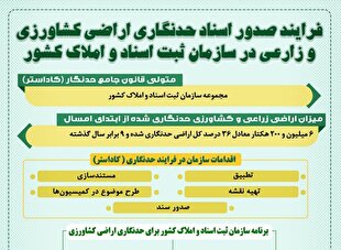 اینفوگرافیک | فرایند صدور اسناد حدنگاری اراضی کشاورزی و زارعی در سازمان ثبت اسناد و املاک کشور