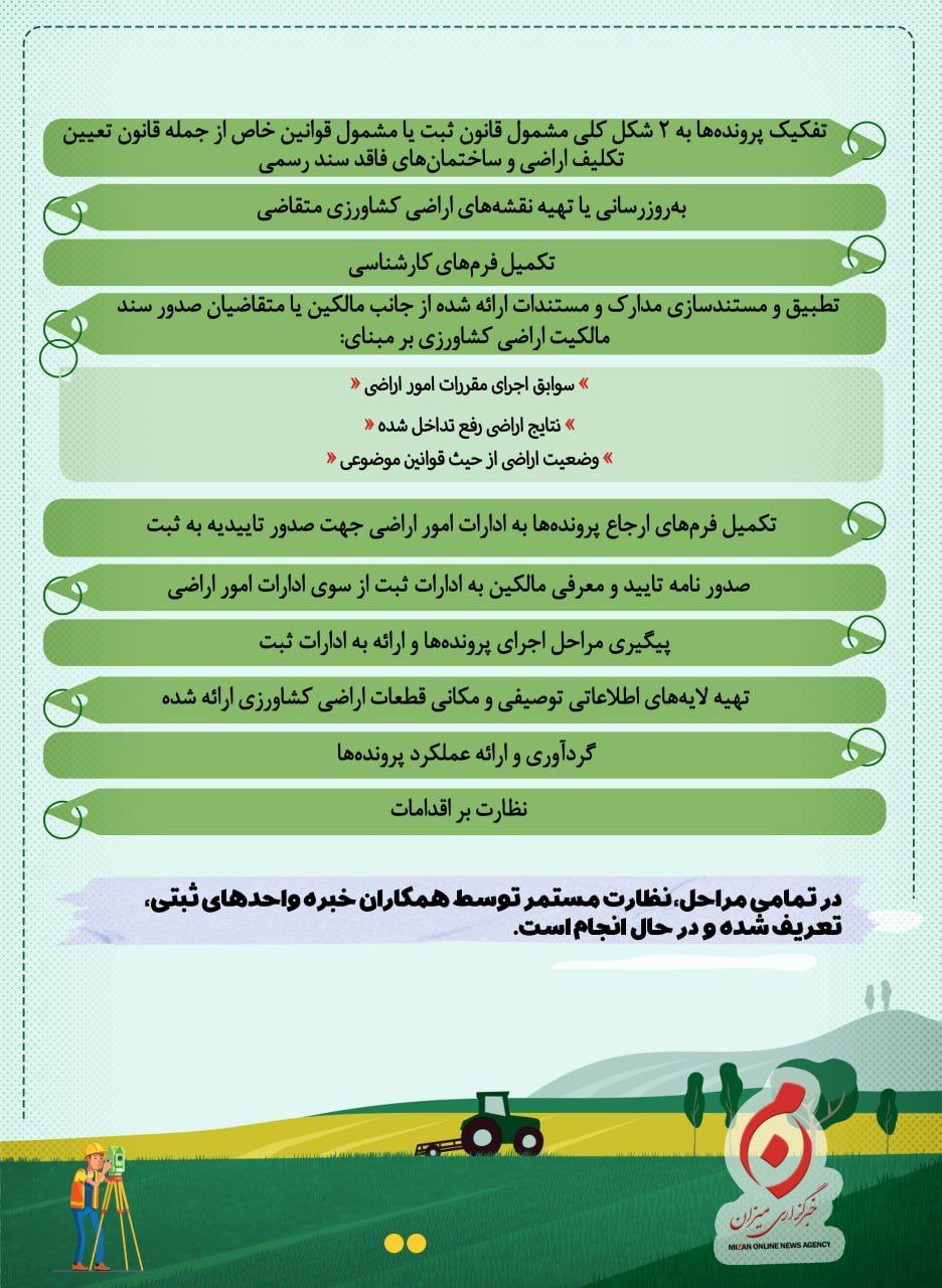 اینفوگرافیک | فرایند صدور اسناد حدنگاری اراضی کشاورزی و زارعی در سازمان ثبت اسناد و املاک کشور