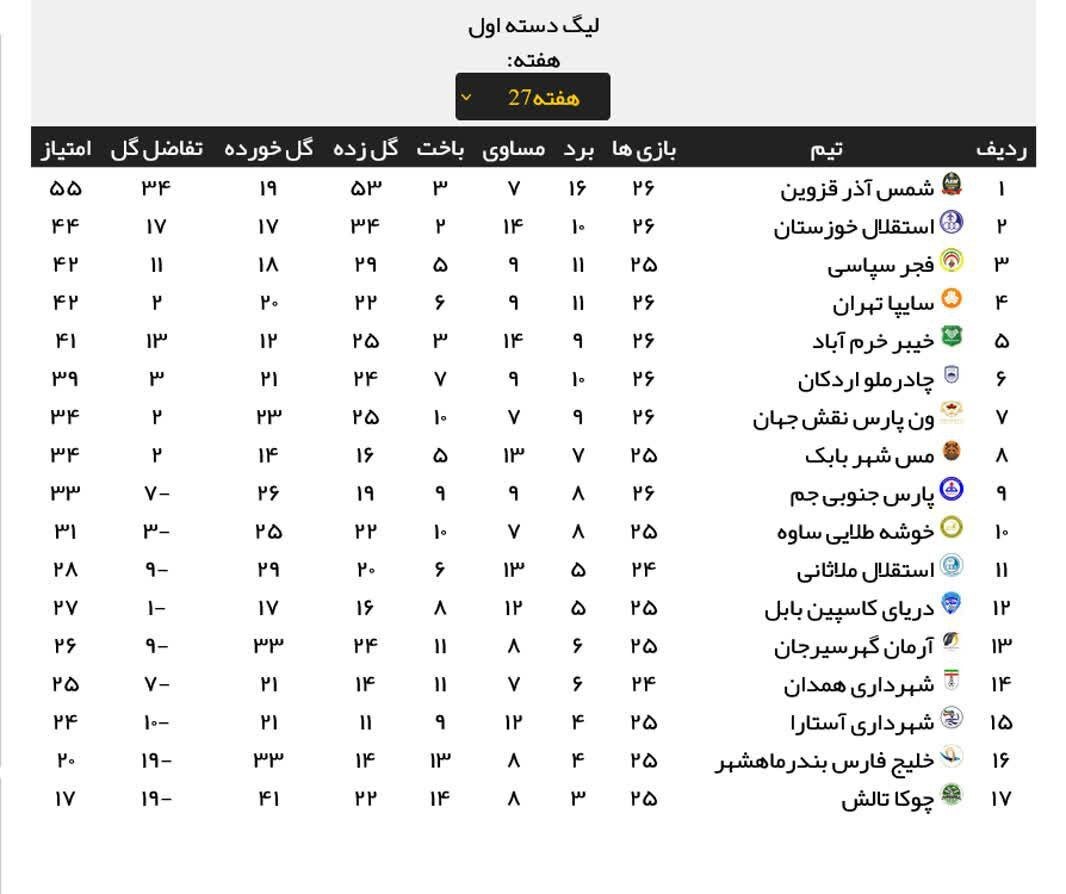 لیگ دسته اول| پیروزی استقلال و فجر در شب توقف سایپا و شکست خیبر/ شمس آذر یک گام دیگر به صعود نزدیک شد + جدول لیگ دسته اول| پیروزی استقلال و فجر در شب توقف سایپا و شکست خیبر/ شمس آذر یک گام دیگر به صعود نزدیک شد + جدول