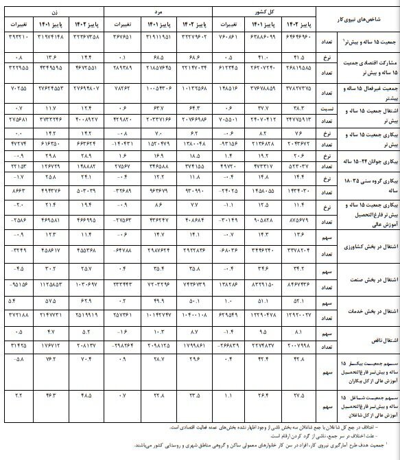 نرخ بیکاری پاییز کاهش یافت