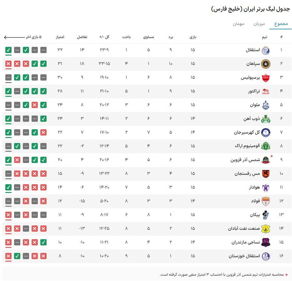 هفته پانزدهم لیگ برتر فوتبال| توقف پرسپولیس مقابل مس در رفسنجان/ استقلال قهرمان نیم فصل شد + فیلم هفته پانزدهم لیگ برتر فوتبال| توقف پرسپولیس مقابل مس در رفسنجان/ استقلال قهرمان نیم فصل شد + فیلم