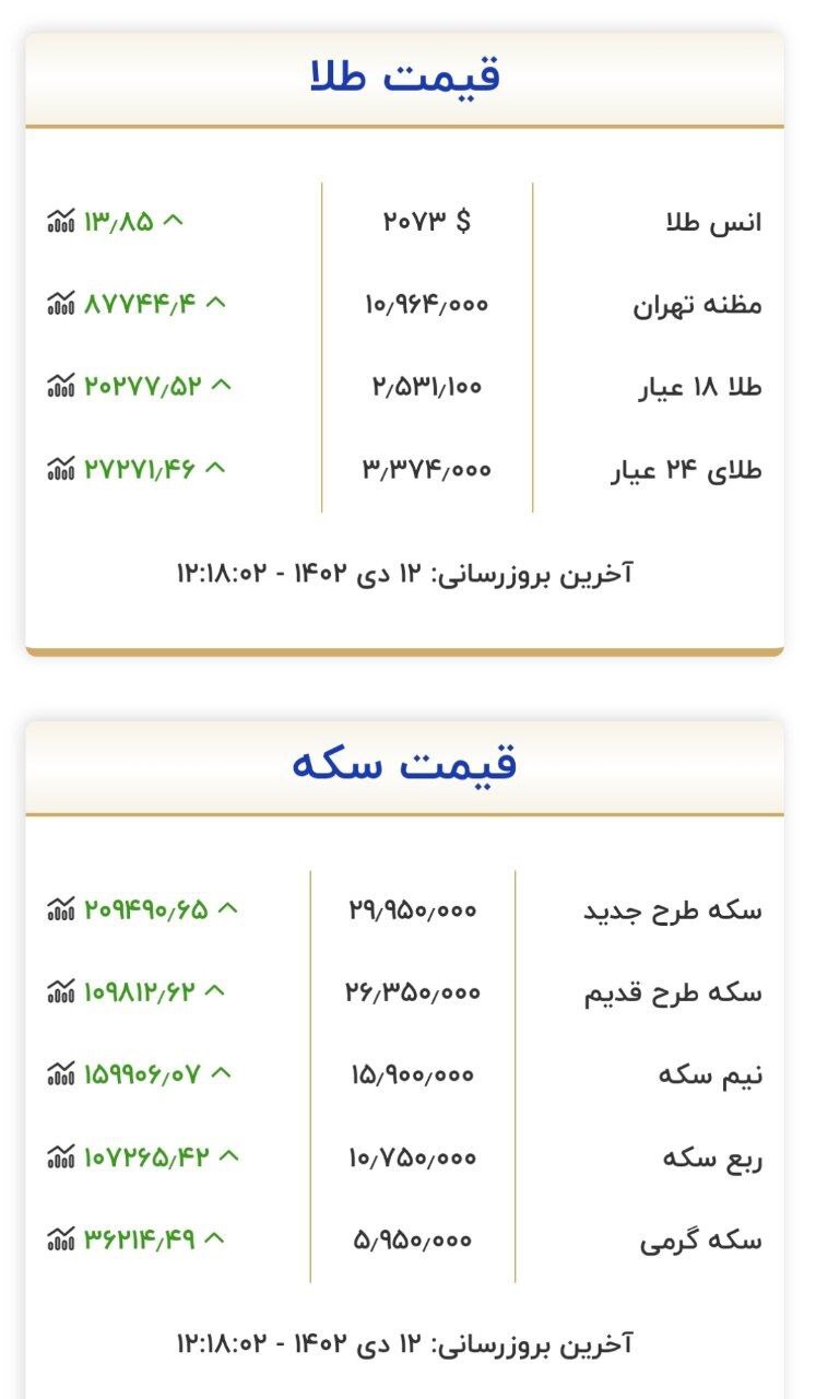 قیمت سکه و طلا در ۱۲ دی
