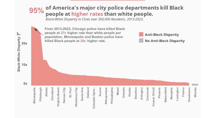 قتل هزار و ۲۰۰ شهروند آمریکایی به دست پلیس در سال ۲۰۲۳