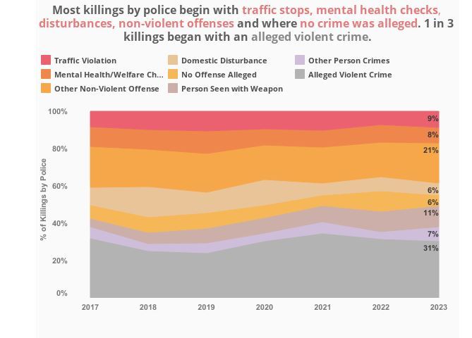 قتل هزار و ۲۰۰ شهروند آمریکایی به دست پلیس در سال ۲۰۲۳