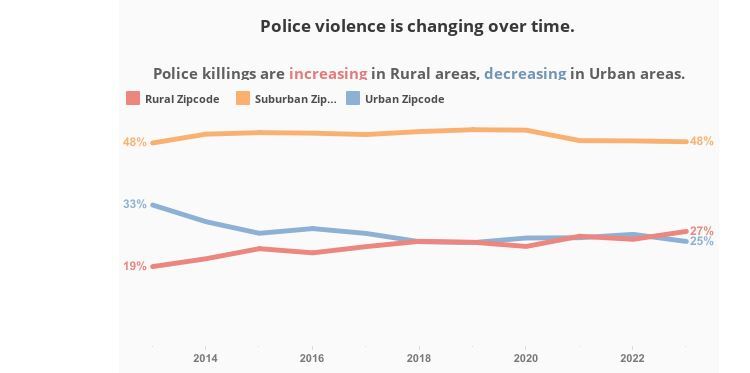 قتل هزار و ۲۰۰ شهروند آمریکایی به دست پلیس در سال ۲۰۲۳