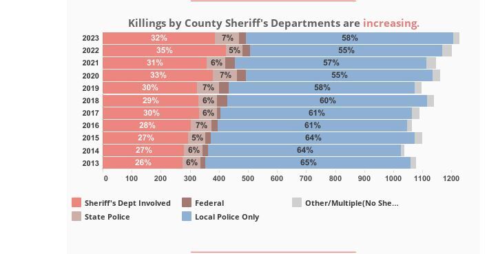 قتل هزار و ۲۰۰ شهروند آمریکایی به دست پلیس در سال ۲۰۲۳