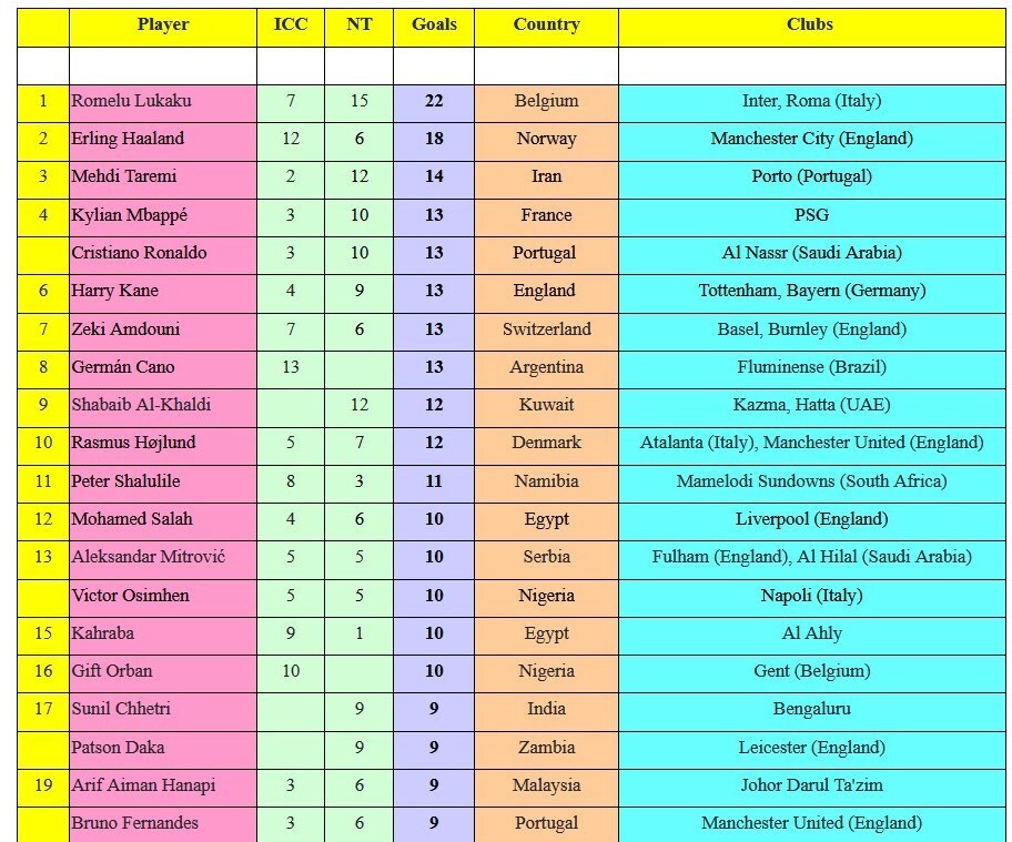 ستاره فوتبال ایران بالاتر از رونالدو و امباپه/ طارمی در رده سوم برترین گلزنان بین‌المللی سال ۲۰۲۳