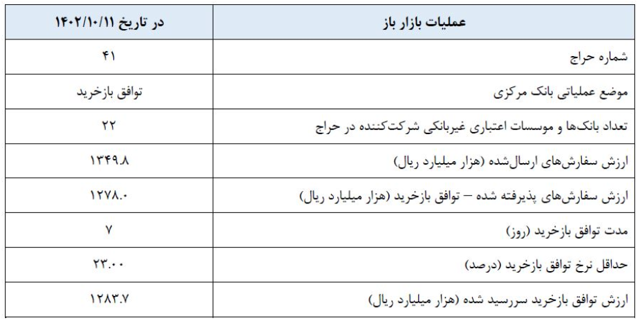 گزارش عملیات اجرایی سیاست پولی گزارش عملیات اجرایی سیاست پولی