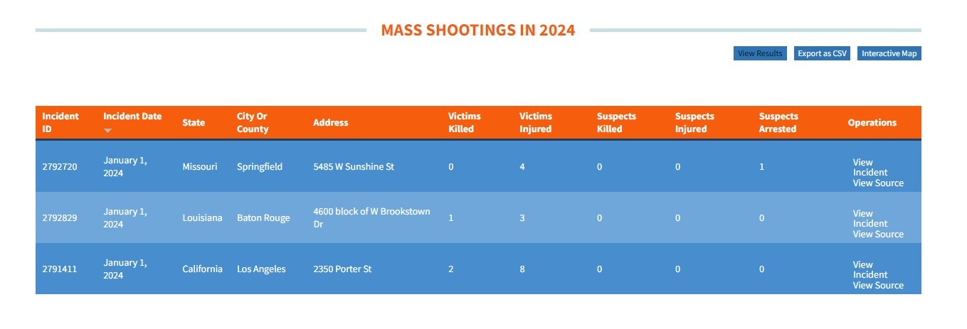 آغاز مرگ‌بار ۲۰۲۴ در آمریکا؛ ثبت ۲۹۰ قربانی خشونت مسلحانه طی ۳ روز