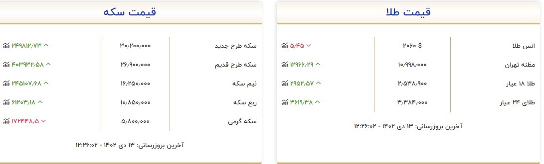 قیمت سکه و طلا در ۱۳ دی
