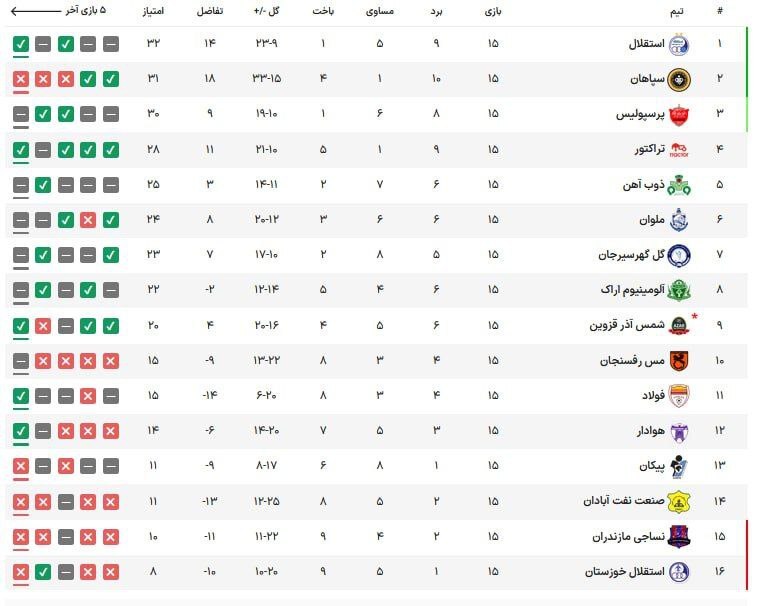 مارتینز برنده دوئل لالیگایی‌ها/ فولاد با پیروزی به تعطیلات رفت، نساجی بحرانی‌تر از همیشه + فیلم و جدول