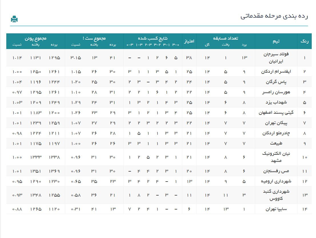لیگ برتر والیبال| پیروزی مدعیان در شب شکست سایپا، هورسان و شهرداری ارومیه لیگ برتر والیبال| پیروزی مدعیان در شب شکست سایپا، هورسان و شهرداری ارومیه