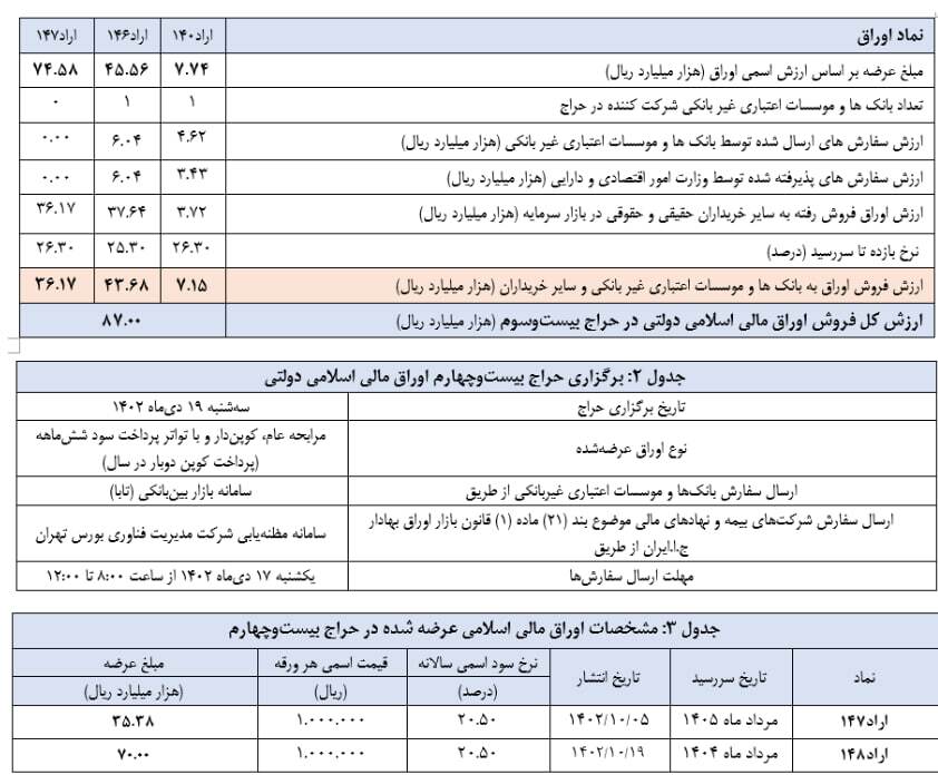 اعلام نتیجه بیست‌ و سومین حراج اوراق مالی اسلامی دولتی