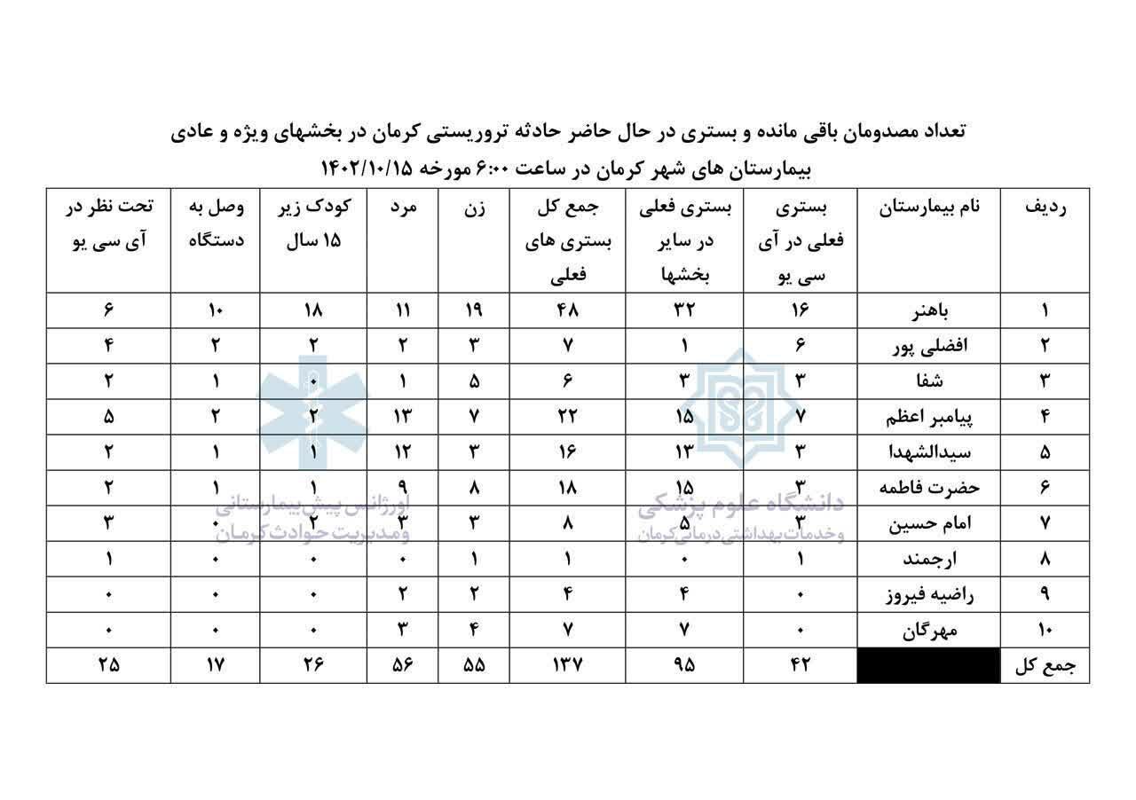 انفجار در محدوده مسیر منتهی به گلزار شهدای کرمان انفجار در محدوده مسیر منتهی به گلزار شهدای کرمان
