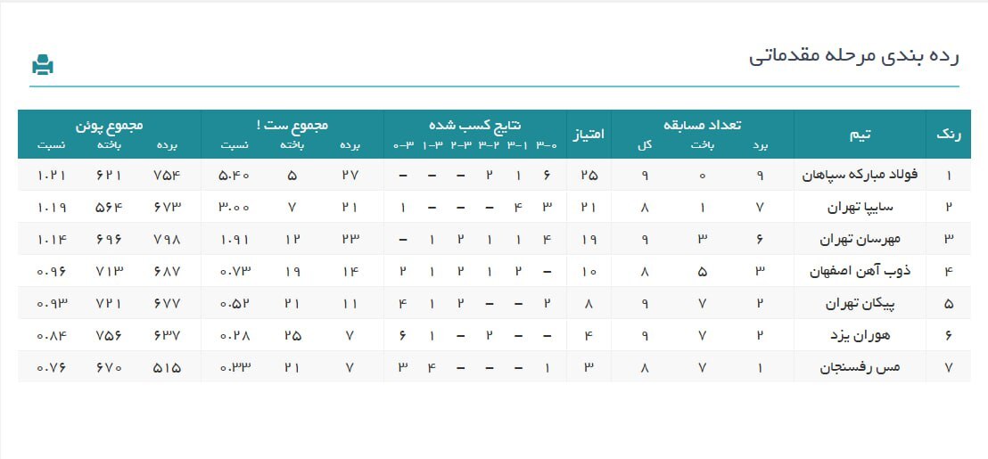 لیگ برتر والیبال زنان| نتایج و ردهبندی هفته دهم/ صعود سایپا به پلیآف لیگ برتر والیبال زنان| نتایج و ردهبندی هفته دهم/ صعود سایپا به پلیآف