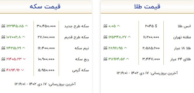 قیمت سکه و طلا در ۱۷ دی